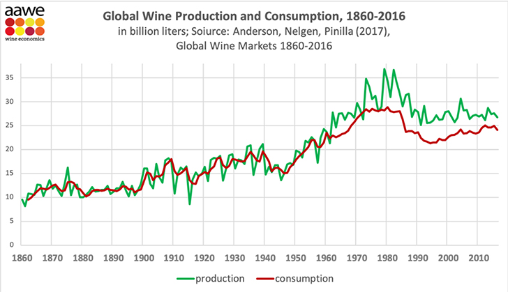 Hogyan változott a borfogyasztás az elmúlt 150 évben a világban?