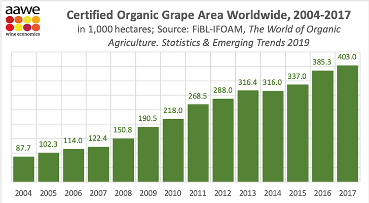 Szűk 15 év alatt megötszöröződött az organikus szőlőterületek nagysága