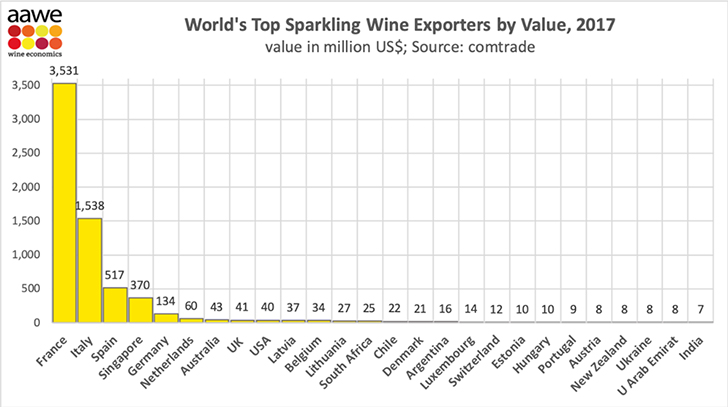 A világ legnagyobb pezsgő és habzóbor exportőrei