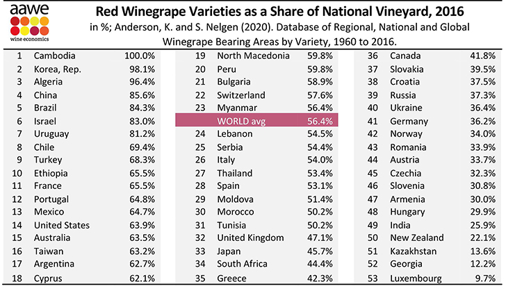 Érdekes a kék- és fehérszőlő megoszlása az egyes országokban