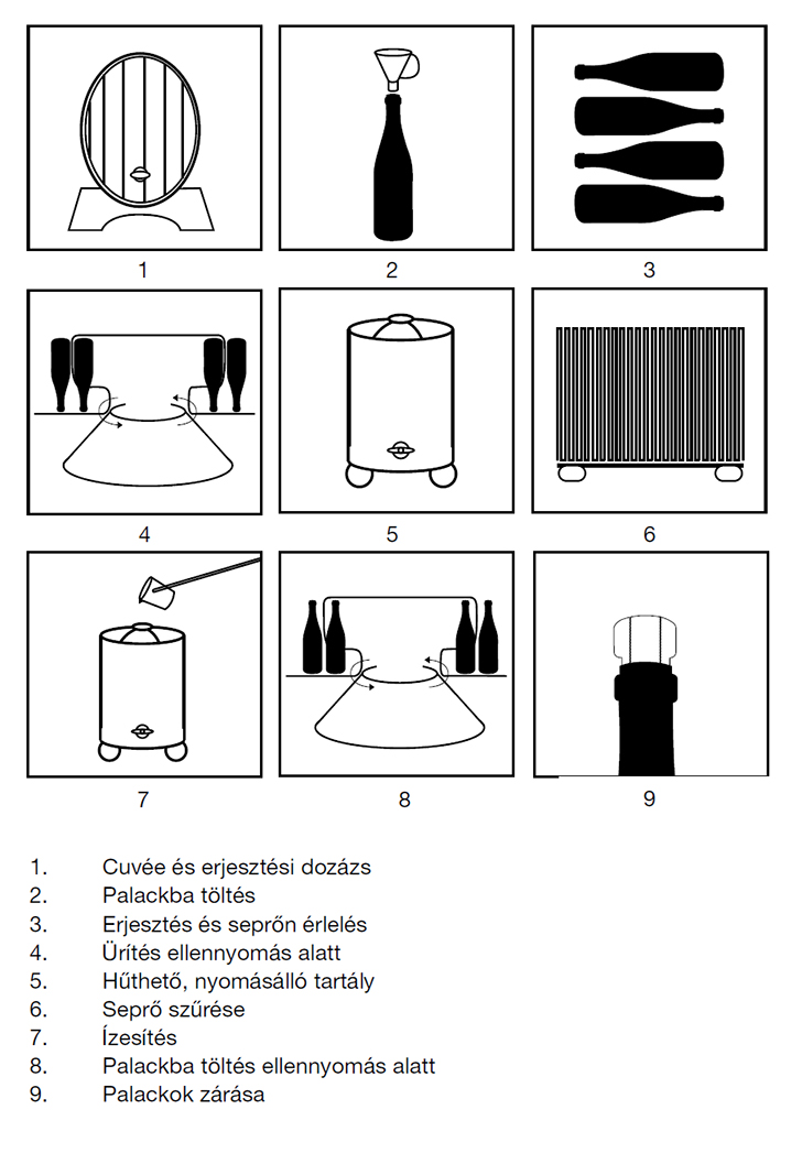Pezsgőkészítési kisokos: a Transvasée módszer és a tankpezsgő