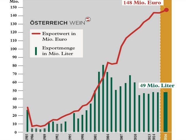 Virágzik Ausztria borexportja 